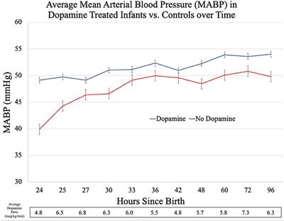 Blood Pressure Profiles in Infants With Hypoxic Ischemic Encephalopathy (HIE), Response to Dopamine, and Association With Brain Injury